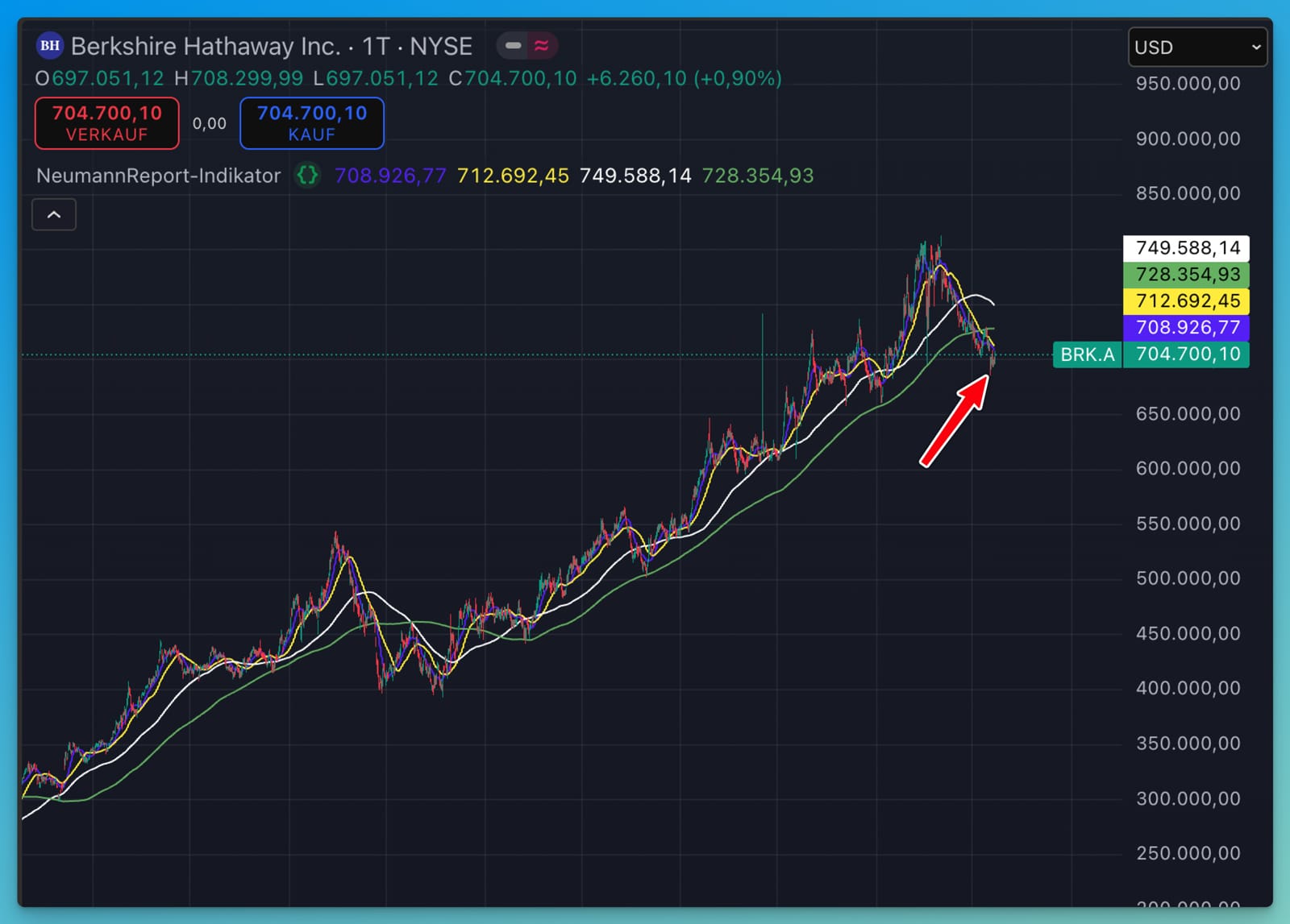 Die Aktie Berkshire Hathaway bewegt sich unter der 200-Tage-Linie