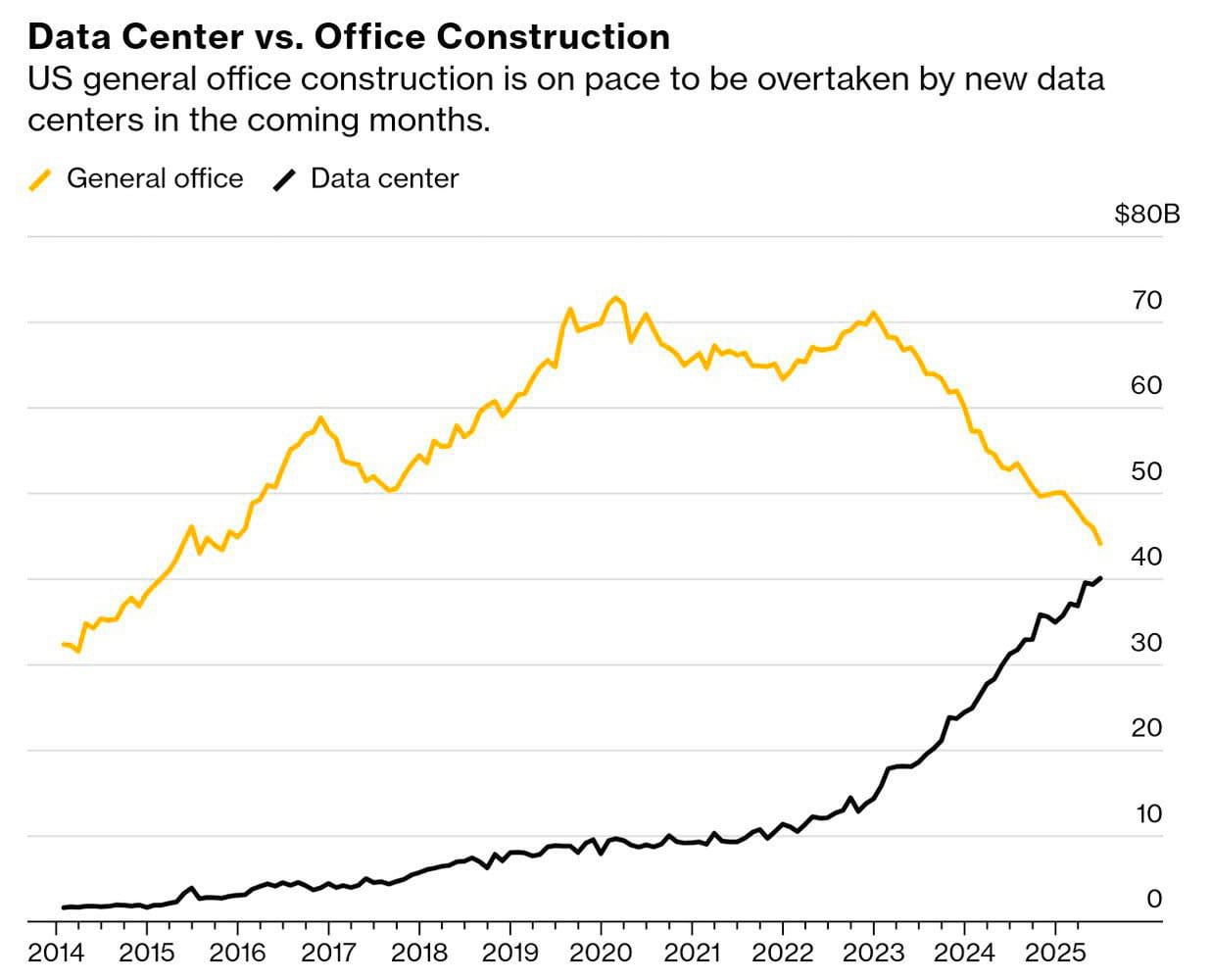 Chart aus den USA: Neubauten Bürogebäude im Vergleich zu Datenzentren