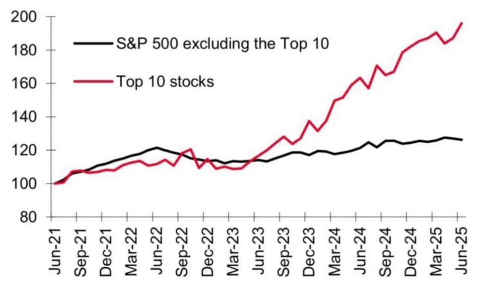 S&P 500 Rendite, ohne die Top-10-Technologie-Aktien